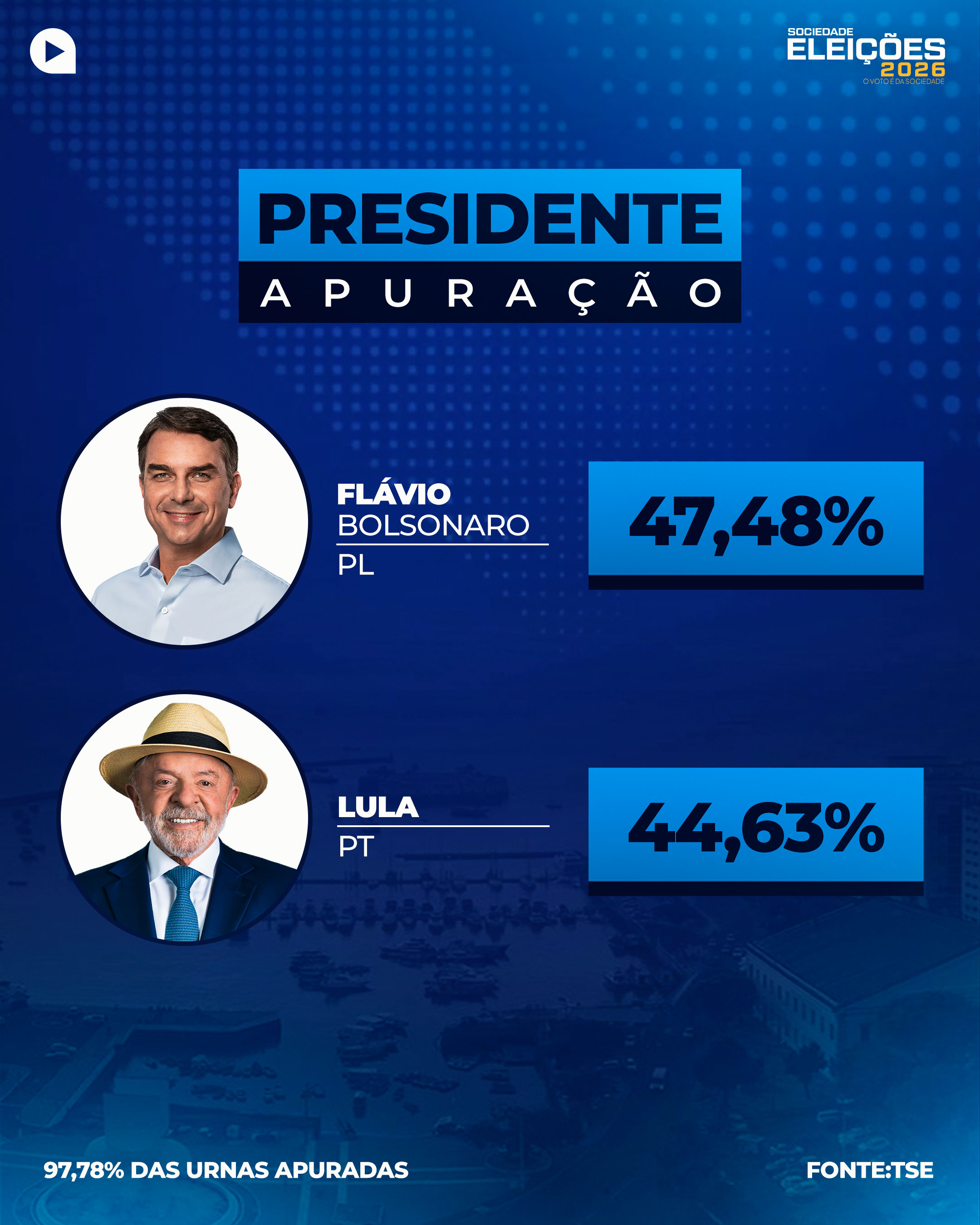 Lula e Flávio Bolsonaro disputarão segundo turno para a Presidência